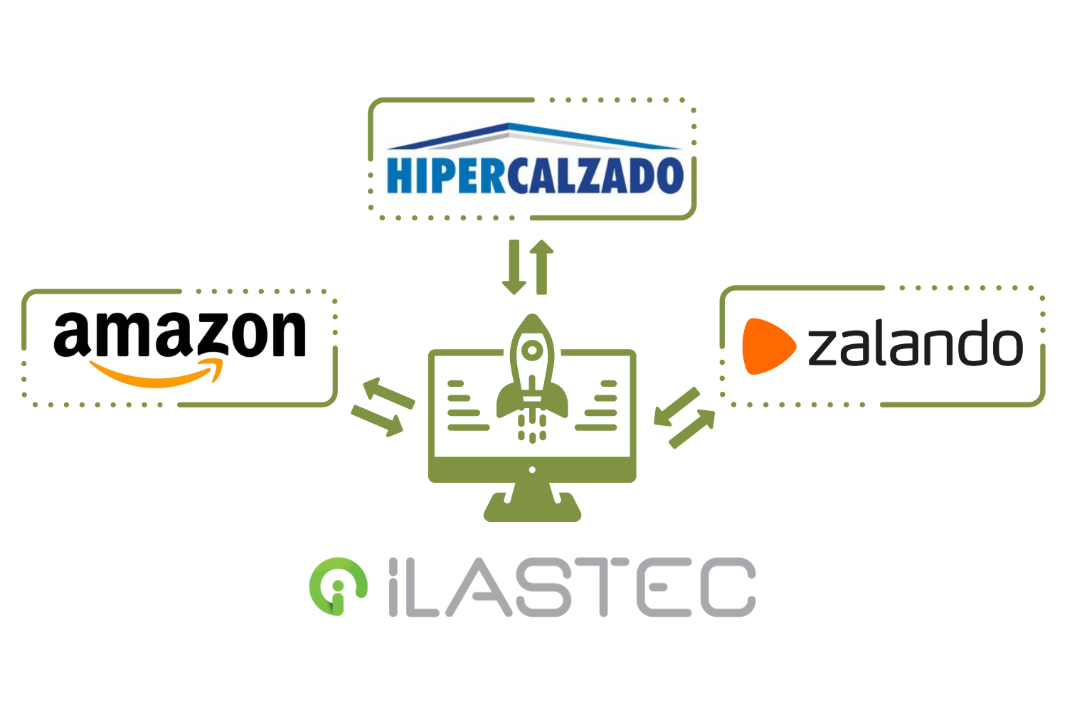 Integraciones de nuestro software de gestión y venta para comercios con marketplaces como Amazon, Zalando o Hipercalzado